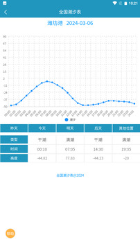 全國潮汐表截圖
